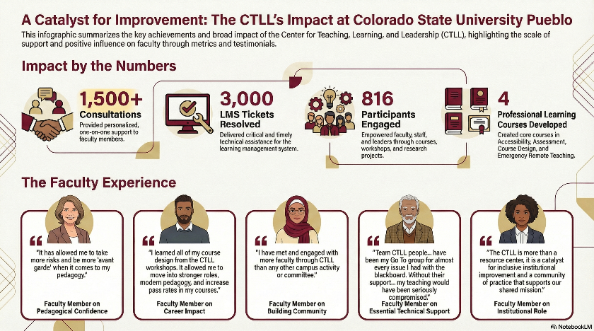 CSU Pueblo 2020-2025 Pro Lrn Impact